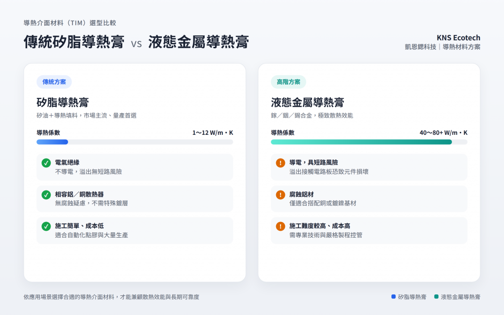 液態金屬導熱膏與傳統矽脂導熱膏比較示意圖：導熱係數、電氣特性與施工難易度差異