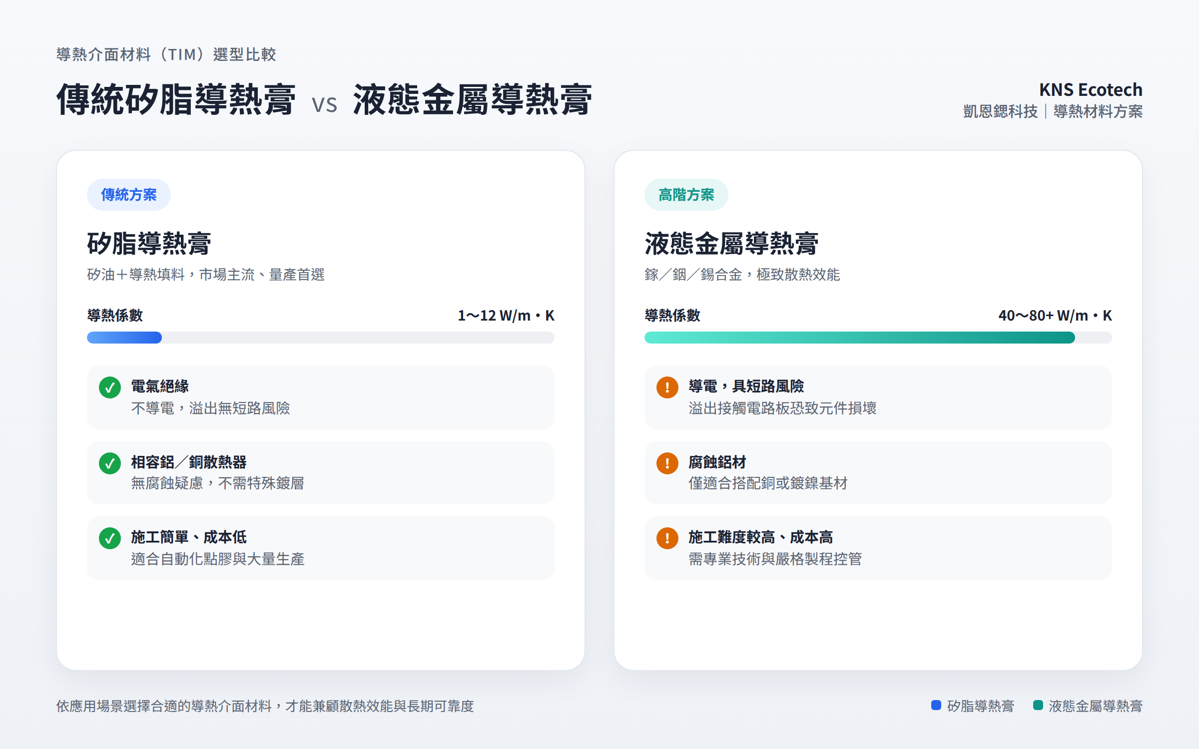 液態金屬導熱膏與傳統矽脂導熱膏比較示意圖:導熱係數、電氣特性與施工難易度差異